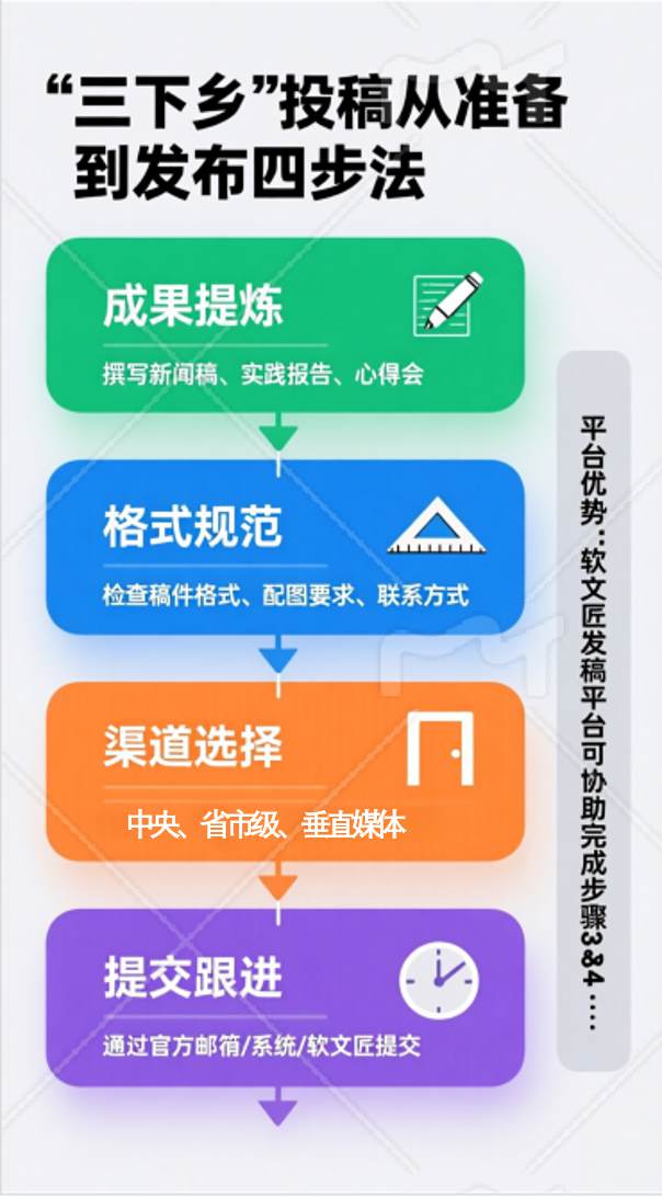三下乡投稿四步法无V.jpg